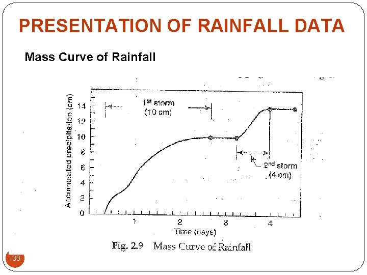 PRESENTATION OF RAINFALL DATA Mass Curve of Rainfall -33 
