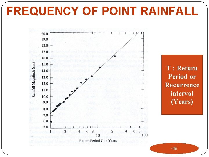 FREQUENCY OF POINT RAINFALL T : Return Period or Recurrence interval (Years) -46 
