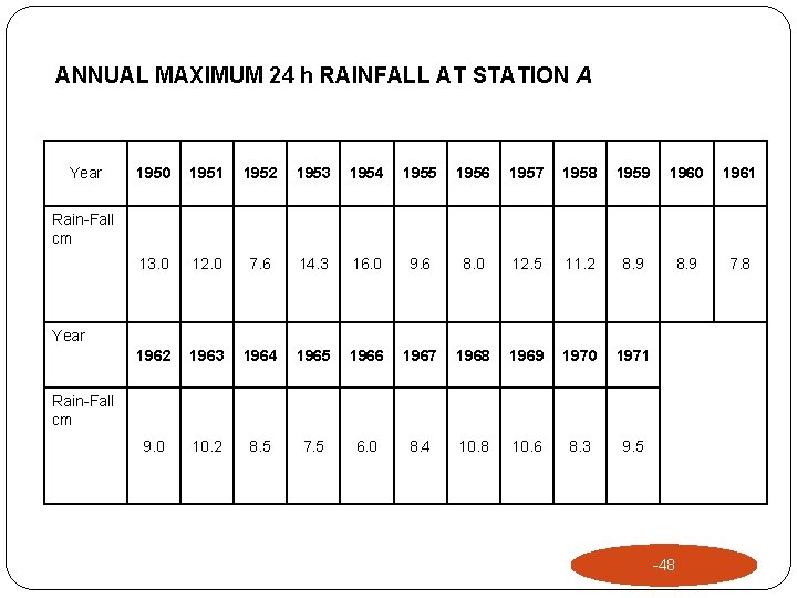 ANNUAL MAXIMUM 24 h RAINFALL AT STATION A Year 1950 1951 1952 1953 1954