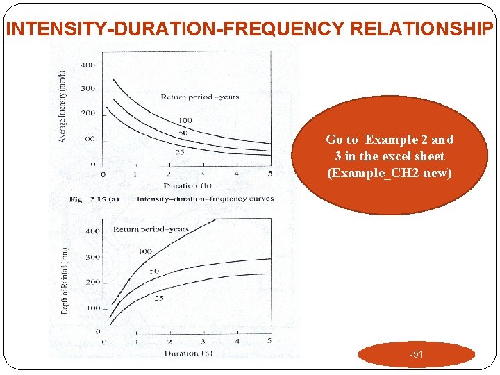 INTENSITY-DURATION-FREQUENCY RELATIONSHIP Go to Example 2 and 3 in the excel sheet (Example_CH 2