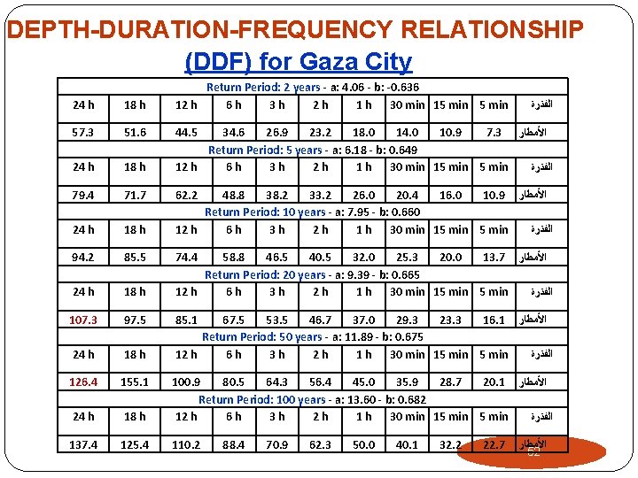 DEPTH-DURATION-FREQUENCY RELATIONSHIP (DDF) for Gaza City 24 h 18 h Return Period: 2 years