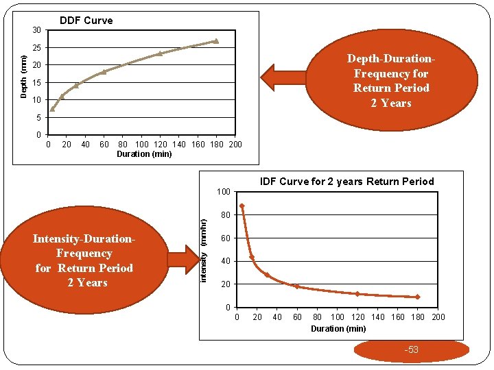 DDF Curve 30 Depth-Duration. Frequency for Return Period 2 Years 20 15 10 5