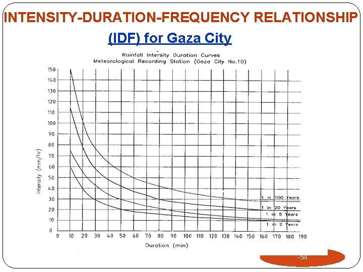 INTENSITY-DURATION-FREQUENCY RELATIONSHIP (IDF) for Gaza City -54 