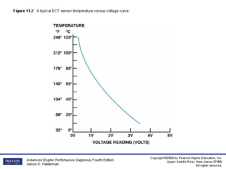 Figure 11. 2 A typical ECT sensor temperature versus voltage curve. Advanced Engine Performance Figure 11. 2 A typical ECT sensor temperature versus voltage curve. Advanced Engine Performance