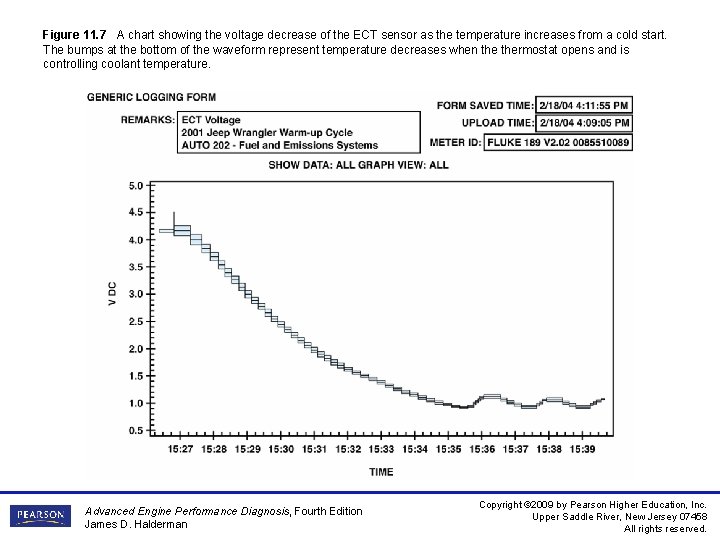 Figure 11. 7 A chart showing the voltage decrease of the ECT sensor as Figure 11. 7 A chart showing the voltage decrease of the ECT sensor as