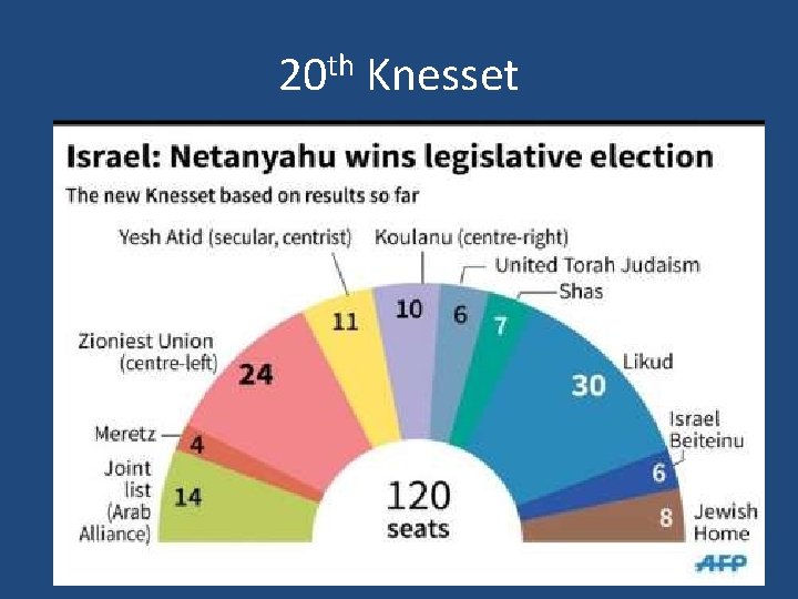 20 th Knesset 