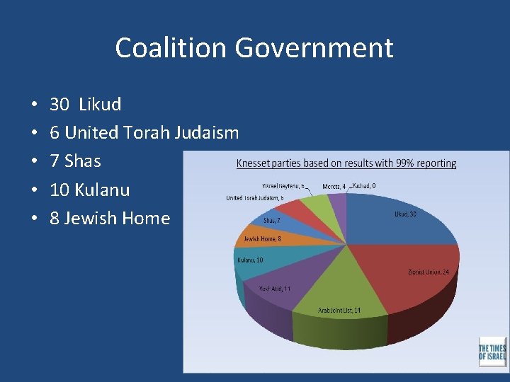 Coalition Government • • • 30 Likud 6 United Torah Judaism 7 Shas 10