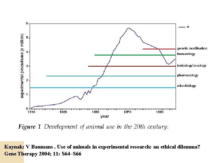 Kaynak: V Baumans. Use of animals in experimental research: an ethical dilemma? Gene Therapy