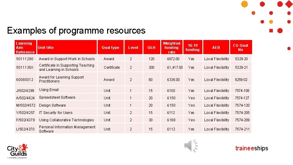 Examples of programme resources Learning Aim Unit title Reference Qual type Level QLH Weighted