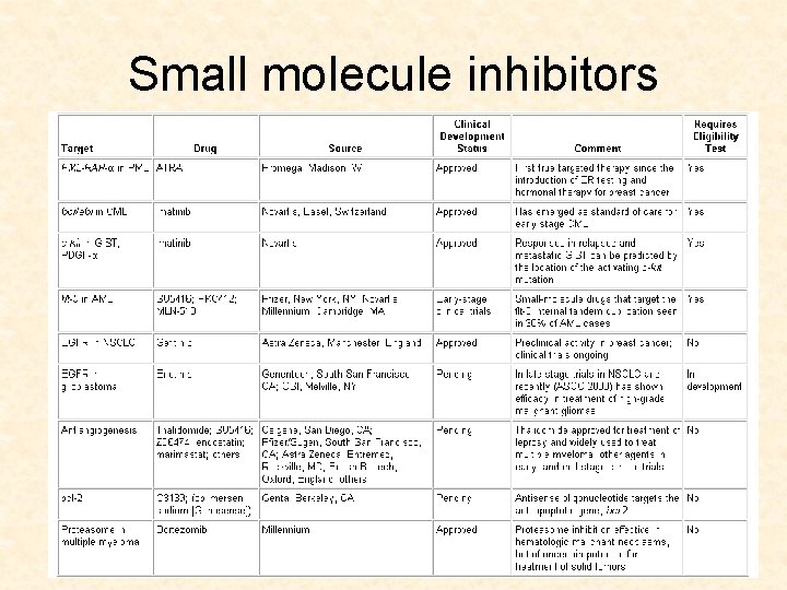 Small molecule inhibitors 