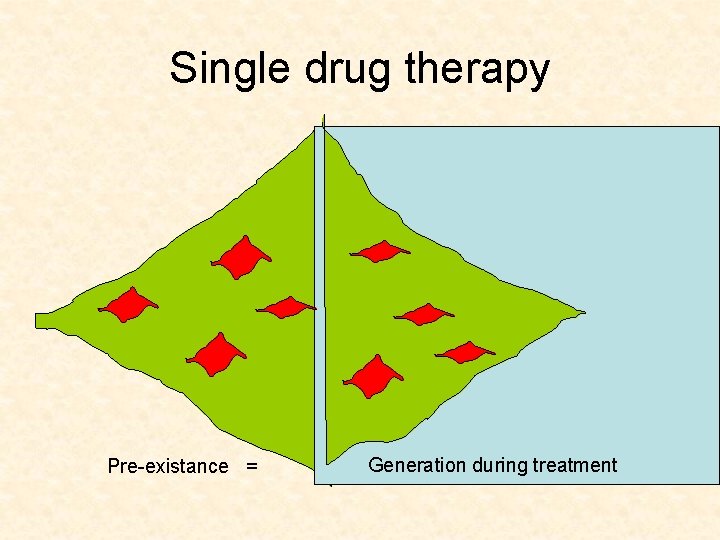 Single drug therapy Pre-existance = Generation during treatment 