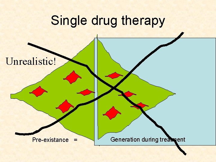 Single drug therapy Unrealistic! Pre-existance = Generation during treatment 