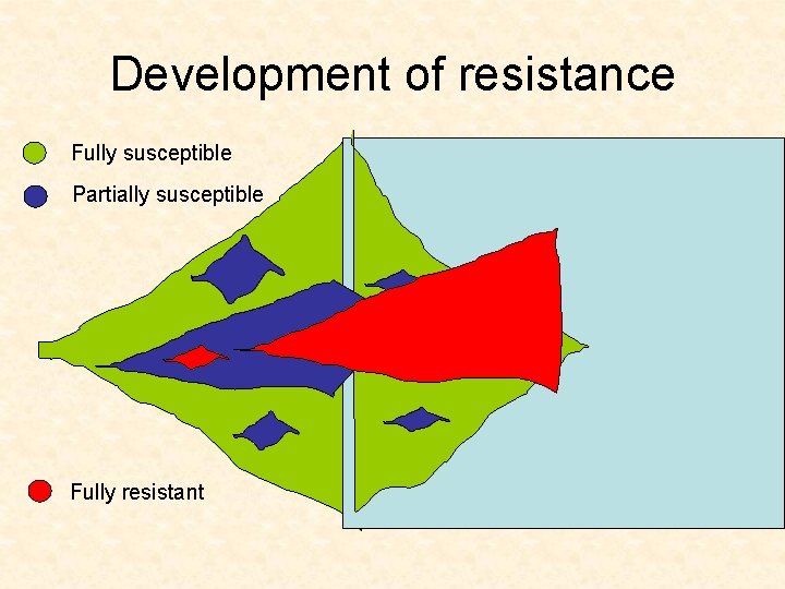 Development of resistance Fully susceptible Partially susceptible Fully resistant 