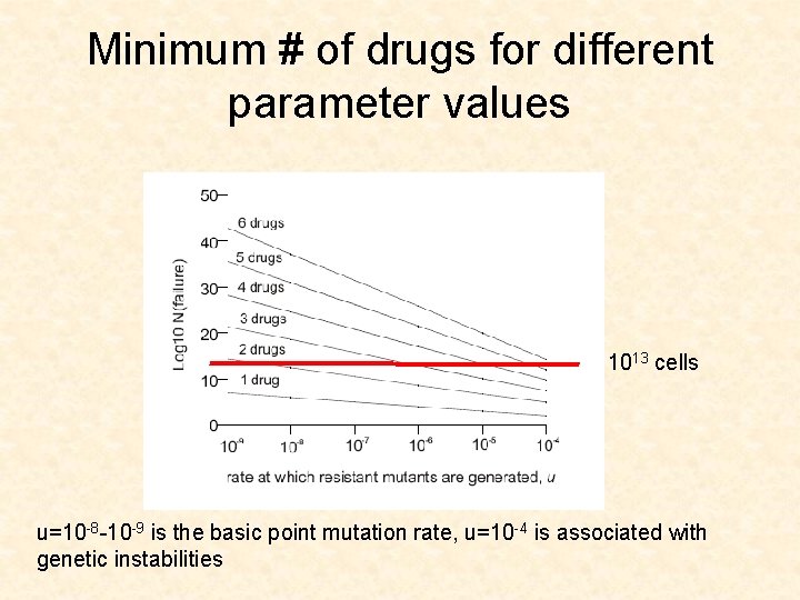 Minimum # of drugs for different parameter values 1013 cells u=10 -8 -10 -9