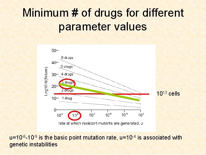 Minimum # of drugs for different parameter values 1013 cells u=10 -8 -10 -9
