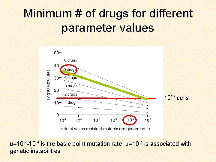 Minimum # of drugs for different parameter values 1013 cells u=10 -8 -10 -9