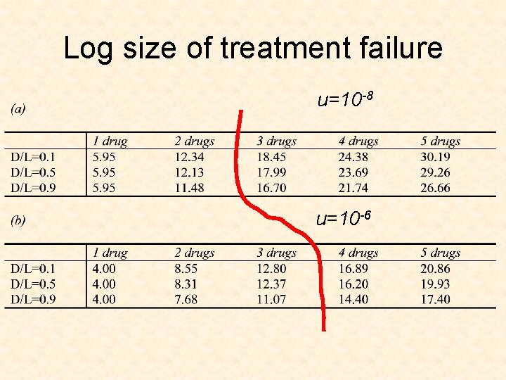 Log size of treatment failure u=10 -8 u=10 -6 