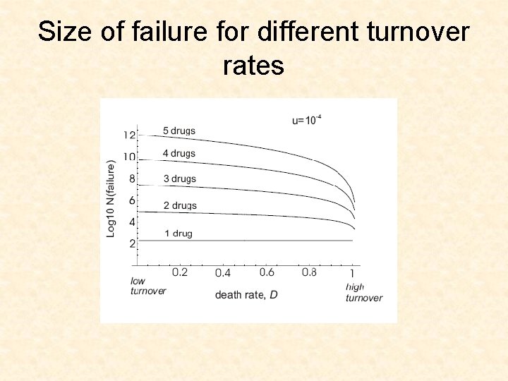 Size of failure for different turnover rates 