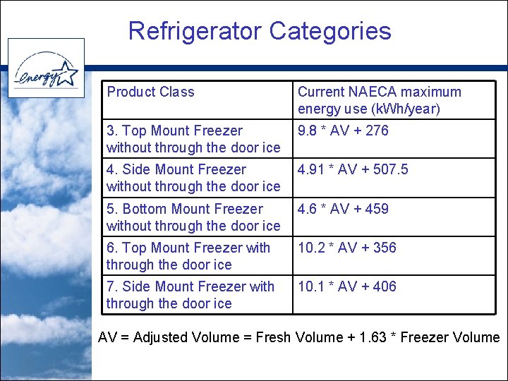 Refrigerator Categories Product Class Current NAECA maximum energy use (k. Wh/year) 3. Top Mount