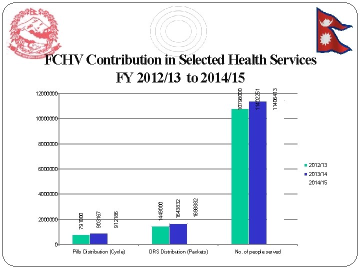 11406413 12000000 11402251 10798000 FCHV Contribution in Selected Health Services FY 2012/13 to 2014/15