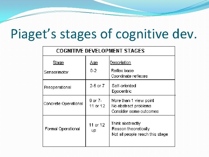 Piaget’s stages of cognitive dev. 