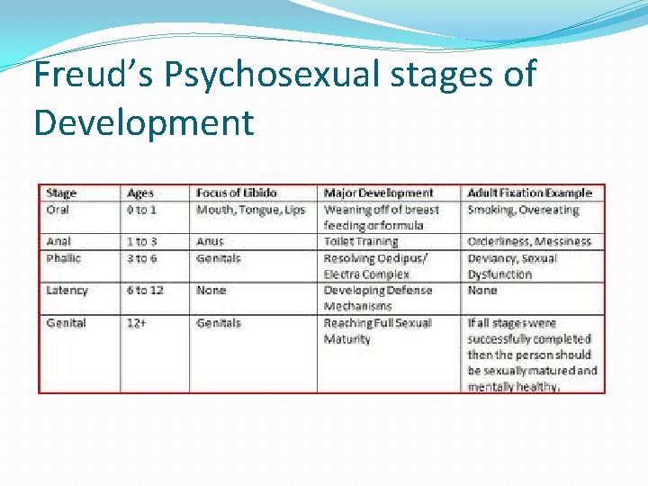 Freud’s Psychosexual stages of Development 