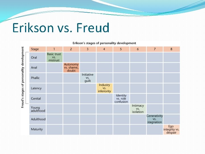 Erikson vs. Freud 