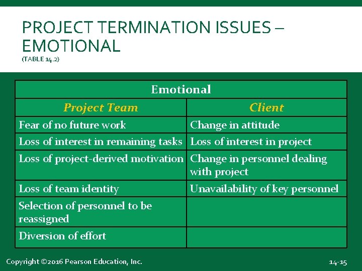PROJECT TERMINATION ISSUES – EMOTIONAL (TABLE 14. 2) Emotional Project Team Fear of no