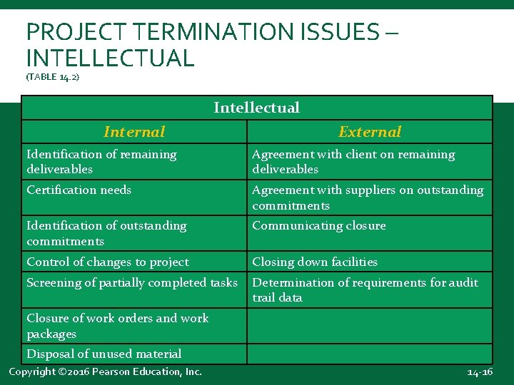 PROJECT TERMINATION ISSUES – INTELLECTUAL (TABLE 14. 2) Intellectual Internal External Identification of remaining