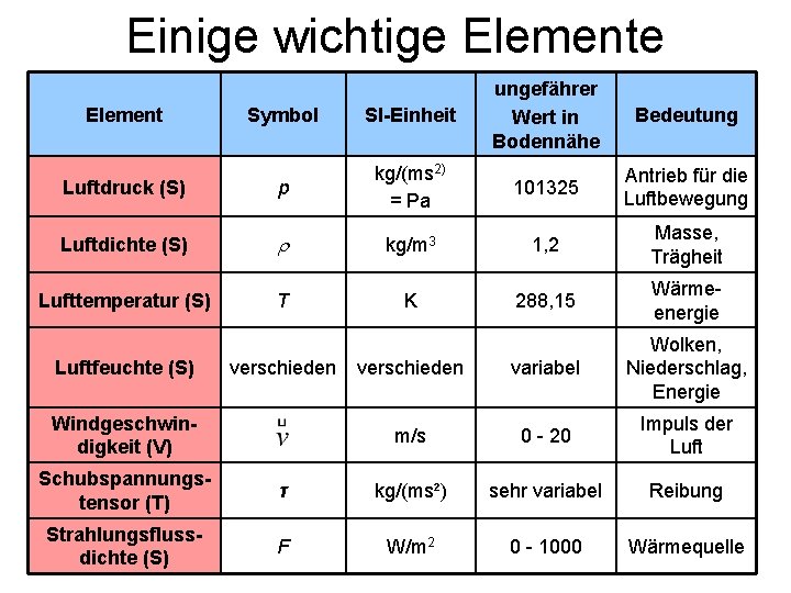 Einige wichtige Elemente Symbol SI-Einheit ungefährer Wert in Bodennähe Luftdruck (S) p kg/(ms 2)