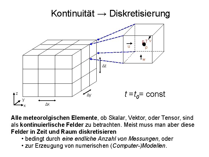 Kontinuität → Diskretisierung u p, T v ρ w Dz z Dy y x