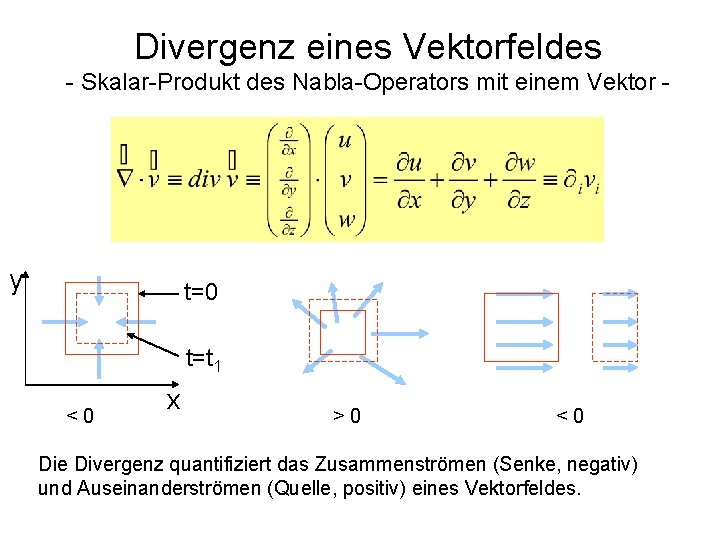 Divergenz eines Vektorfeldes - Skalar-Produkt des Nabla-Operators mit einem Vektor - y t=0 t=t