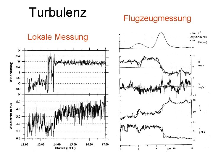 Turbulenz Lokale Messung Flugzeugmessung 