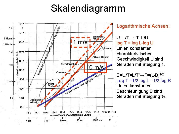Skalendiagramm Logarithmische Achsen: 1 m/s 10 m/s U=L/T → T=L/U log T = log