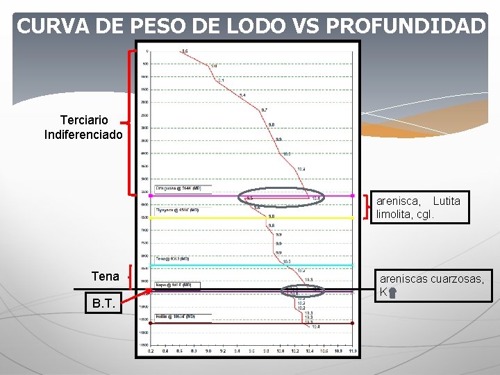 CURVA DE PESO DE LODO VS PROFUNDIDAD Terciario Indiferenciado arenisca, Lutita limolita, cgl. Tena