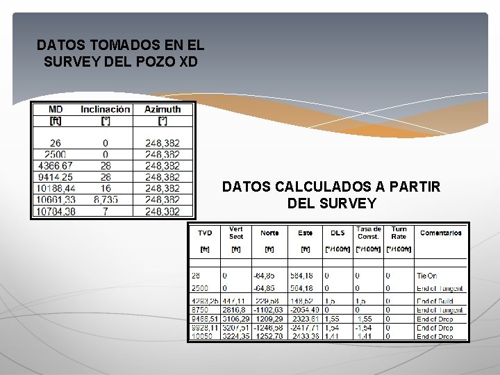 DATOS TOMADOS EN EL SURVEY DEL POZO XD DATOS CALCULADOS A PARTIR DEL SURVEY