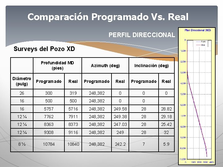 Comparación Programado Vs. Real PERFIL DIRECCIONAL Surveys del Pozo XD Profundidad MD (pies) Azimuth