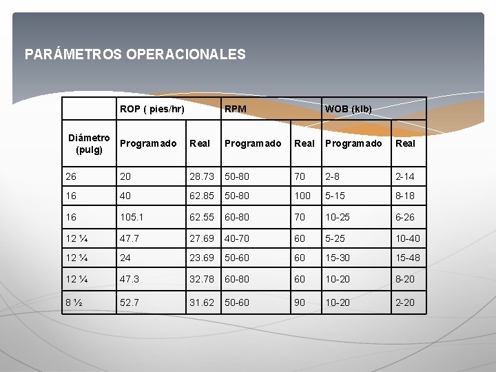 PARÁMETROS OPERACIONALES ROP ( pies/hr) RPM WOB (klb) Diámetro (pulg) Programado Real 26 20