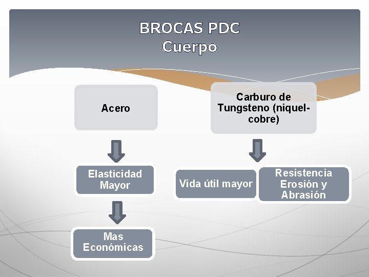 BROCAS PDC Cuerpo Acero Elasticidad Mayor Mas Económicas Carburo de Tungsteno (niquelcobre) Vida útil