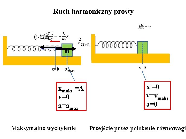 Ruch harmoniczny prosty m x=0 xmax xmaks =A v=0 a=amax Maksymalne wychylenie m x=0