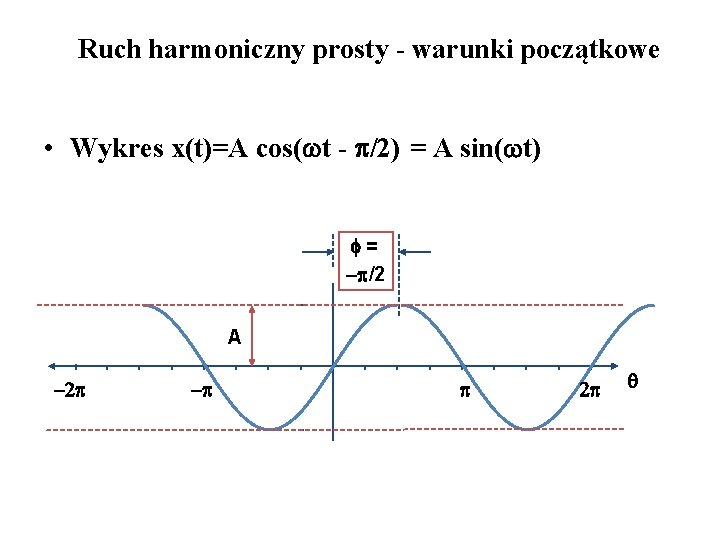 Ruch harmoniczny prosty - warunki początkowe • Wykres x(t)=A cos( t - /2) =