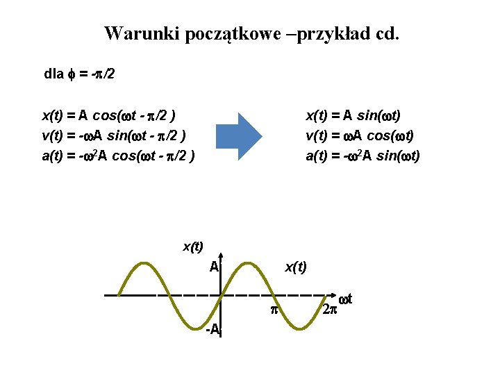 Warunki początkowe –przykład cd. dla = - /2 x(t) = A cos( t -