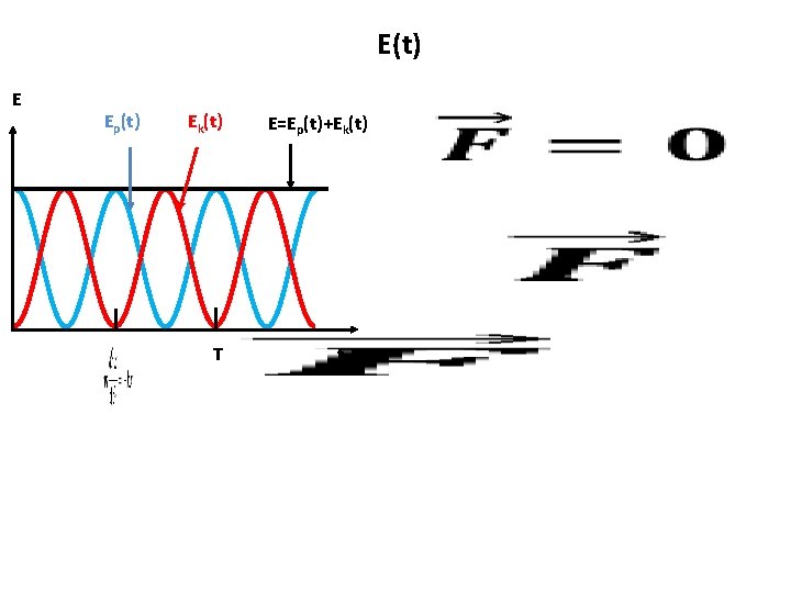E(t) E Ep(t) Ek(t) T E=Ep(t)+Ek(t) t 