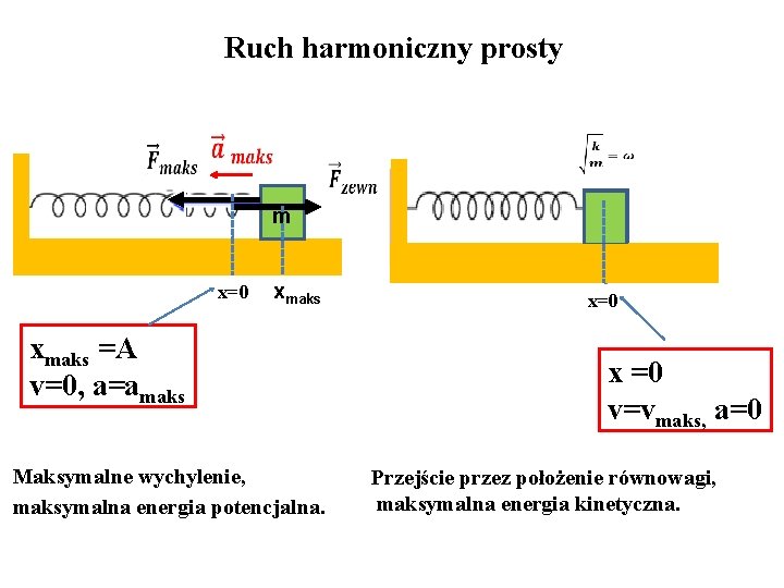 Ruch harmoniczny prosty m x=0 xmaks =A v=0, a=amaks Maksymalne wychylenie, maksymalna energia potencjalna.