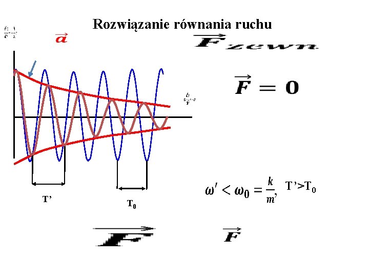 Rozwiązanie równania ruchu T’ T’>T 0 