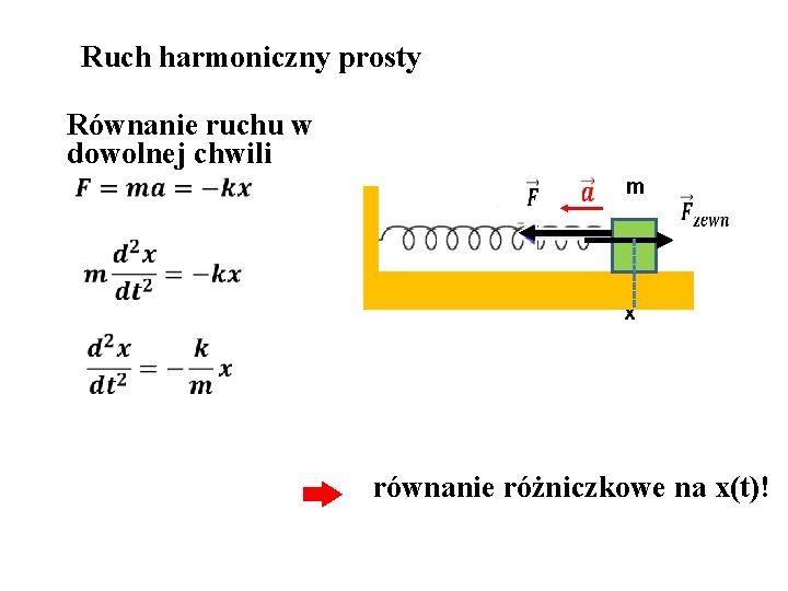 Ruch harmoniczny prosty Równanie ruchu w dowolnej chwili m x równanie różniczkowe na x(t)!