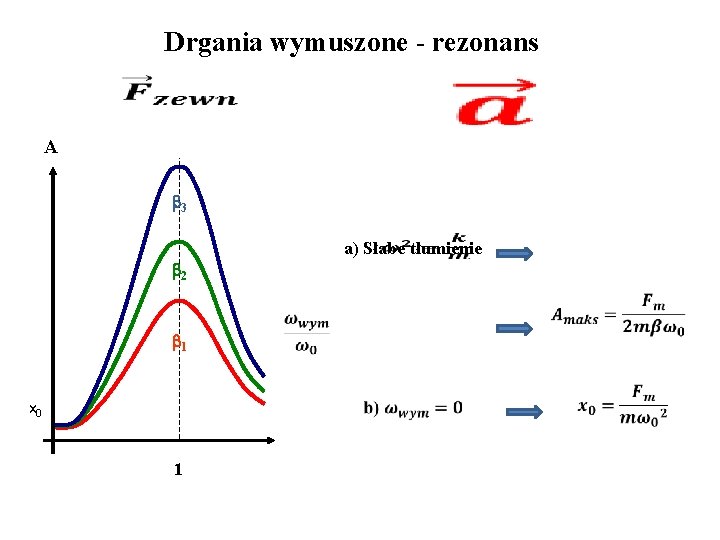 Drgania wymuszone - rezonans A b 3 b 2 b 1 x 0 1