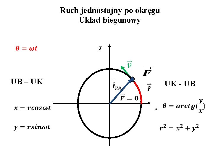 Ruch jednostajny po okręgu Układ biegunowy y UB – UK UK - UB x