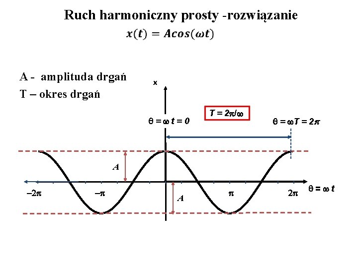 Ruch harmoniczny prosty -rozwiązanie A - amplituda drgań T – okres drgań x =