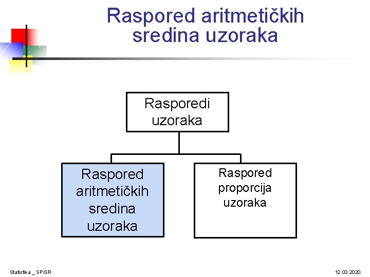 Raspored aritmetičkih sredina uzoraka Rasporedi uzoraka Raspored aritmetičkih sredina uzoraka Statistika _ SPi. SR